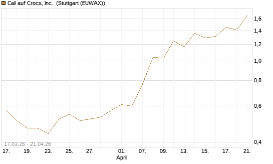 Call auf Crocs, Inc. [J.P. Morgan Structured Products B.V.] Chart