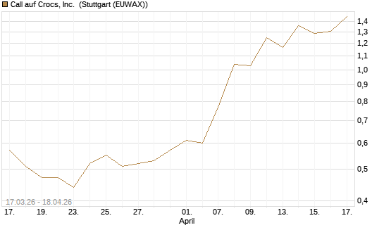 Call auf Crocs, Inc. [J.P. Morgan Structured Products B.V.] Chart