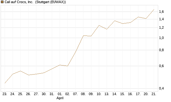 Call auf Crocs, Inc. [J.P. Morgan Structured Products B.V.] Chart