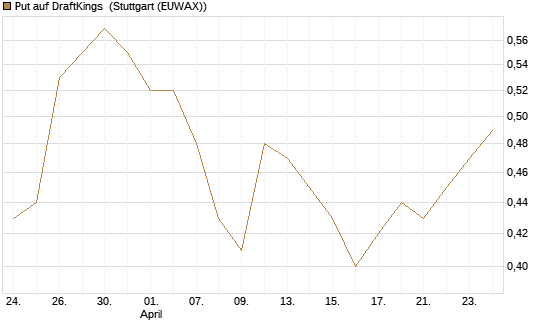 Put auf DraftKings [J.P. Morgan Structured Products B.V.] Chart