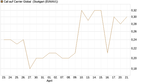 Call auf Carrier Global [J.P. Morgan Structured Products B.V.] Chart