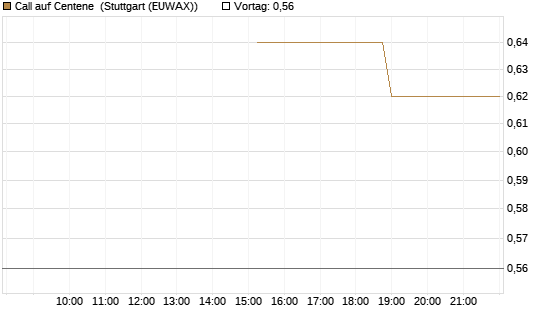 Call auf Centene [J.P. Morgan Structured Products B.V.] Chart