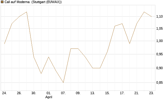 Call auf Moderna [J.P. Morgan Structured Products B.V.] Chart