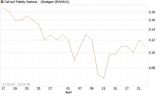 Call auf Fidelity National Information Services [J.P. Morgan Structured Products B.V.] Chart