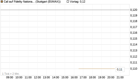 Call auf Fidelity National Information Services [J.P. Morgan Structured Products B.V.] Chart