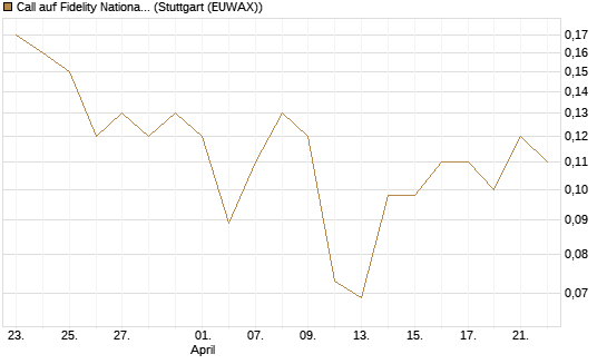 Call auf Fidelity National Information Services [J.P. Morgan Structured Products B.V.] Chart