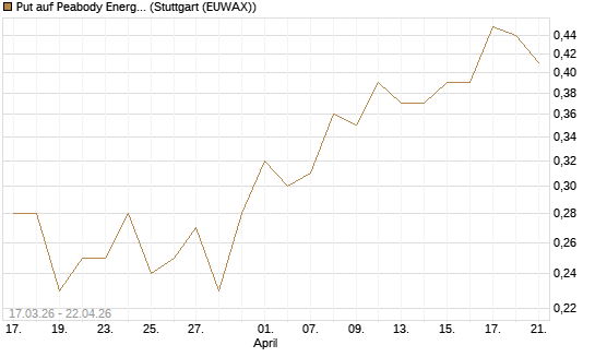 Put auf Peabody Energy [J.P. Morgan Structured Products B.V.] Chart