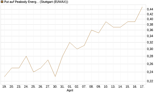 Put auf Peabody Energy [J.P. Morgan Structured Products B.V.] Chart