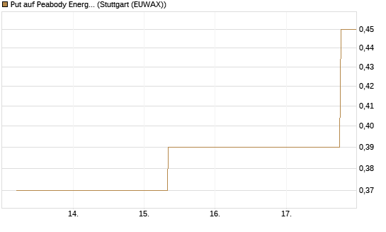 Put auf Peabody Energy [J.P. Morgan Structured Products B.V.] Chart
