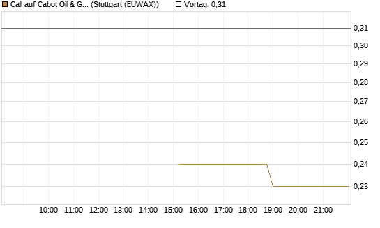 Call auf Cabot Oil & Gas [J.P. Morgan Structured Products B.V.] Chart