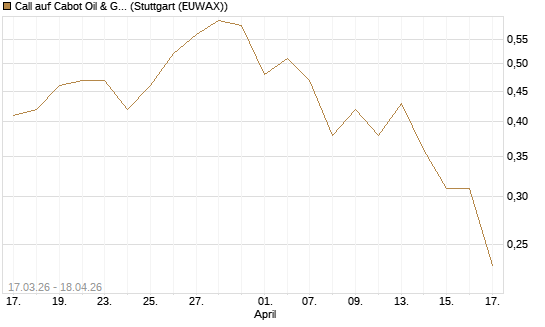 Call auf Cabot Oil & Gas [J.P. Morgan Structured Products B.V.] Chart