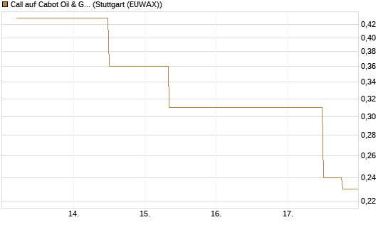 Call auf Cabot Oil & Gas [J.P. Morgan Structured Products B.V.] Chart
