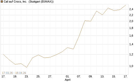 Call auf Crocs, Inc. [J.P. Morgan Structured Products B.V.] Chart