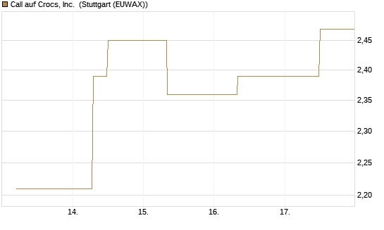 Call auf Crocs, Inc. [J.P. Morgan Structured Products B.V.] Chart