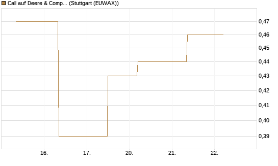 Call auf Deere & Company 	 [J.P. Morgan Structured Products B.V.] Chart