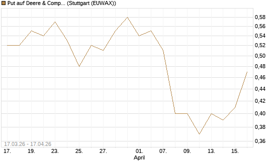 Put auf Deere & Company 	 [J.P. Morgan Structured Products B.V.] Chart