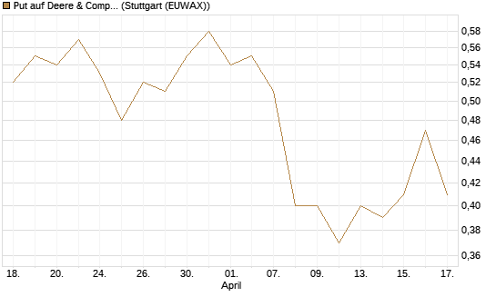 Put auf Deere & Company 	 [J.P. Morgan Structured Products B.V.] Chart