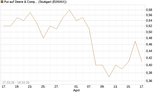 Put auf Deere & Company 	 [J.P. Morgan Structured Products B.V.] Chart