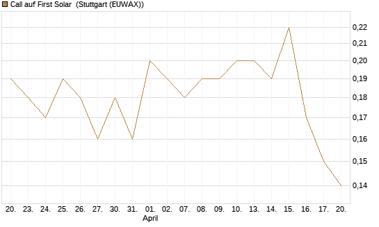 Call auf First Solar [J.P. Morgan Structured Products B.V.] Chart