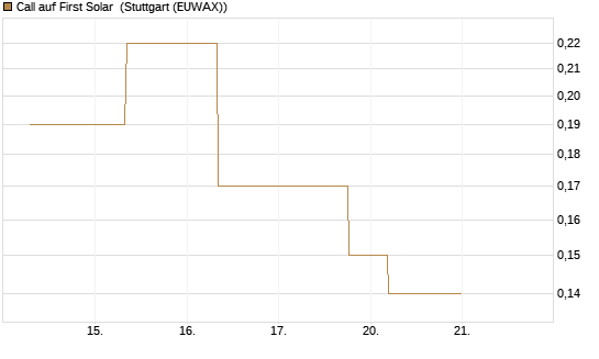 Call auf First Solar [J.P. Morgan Structured Products B.V.] Chart