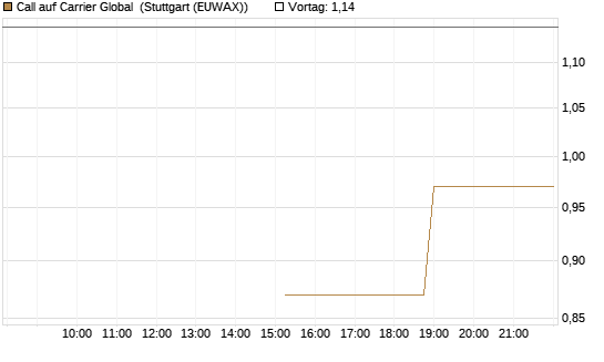 Call auf Carrier Global [J.P. Morgan Structured Products B.V.] Chart