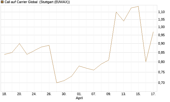 Call auf Carrier Global [J.P. Morgan Structured Products B.V.] Chart