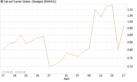 Call auf Carrier Global [J.P. Morgan Structured Products B.V.] Chart