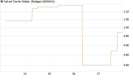 Call auf Carrier Global [J.P. Morgan Structured Products B.V.] Chart