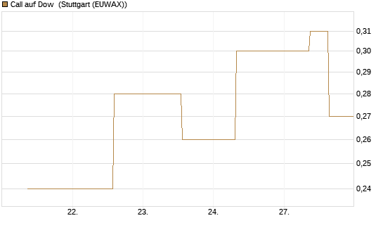 Call auf Dow [J.P. Morgan Structured Products B.V.] Chart