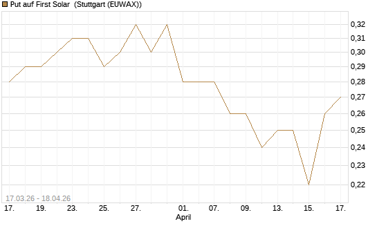 Put auf First Solar [J.P. Morgan Structured Products B.V.] Chart