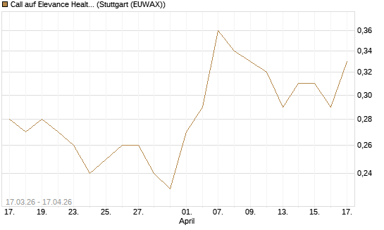 Call auf Elevance Health [J.P. Morgan Structured Products B.V.] Chart