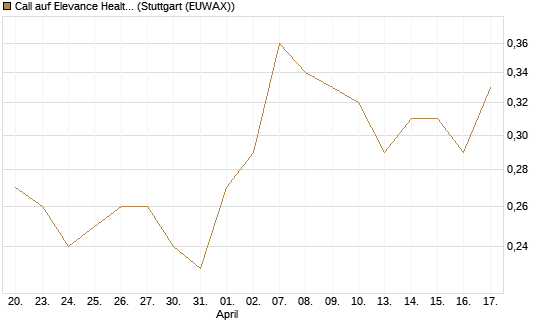 Call auf Elevance Health [J.P. Morgan Structured Products B.V.] Chart