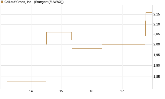 Call auf Crocs, Inc. [J.P. Morgan Structured Products B.V.] Chart