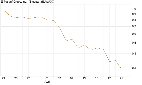Put auf Crocs, Inc. [J.P. Morgan Structured Products B.V.] Chart