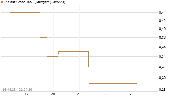 Put auf Crocs, Inc. [J.P. Morgan Structured Products B.V.] Chart