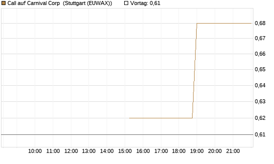 Call auf Carnival Corp [J.P. Morgan Structured Products B.V.] Chart