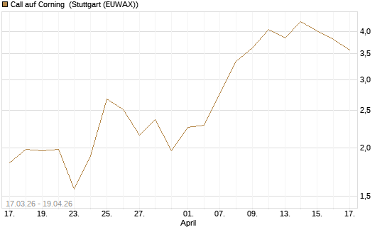 Call auf Corning [J.P. Morgan Structured Products B.V.] Chart