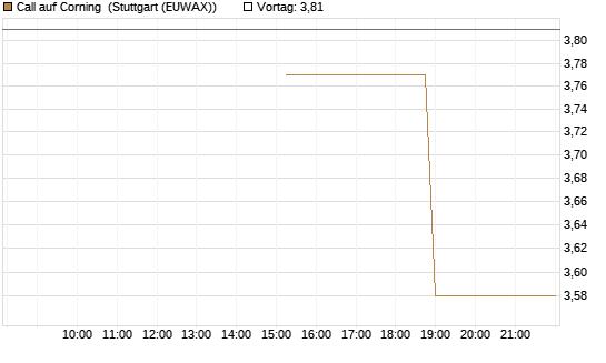 Call auf Corning [J.P. Morgan Structured Products B.V.] Chart