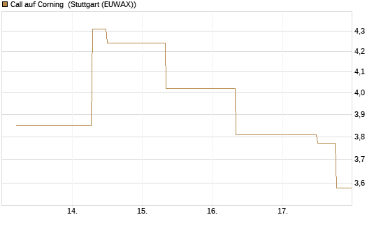 Call auf Corning [J.P. Morgan Structured Products B.V.] Chart