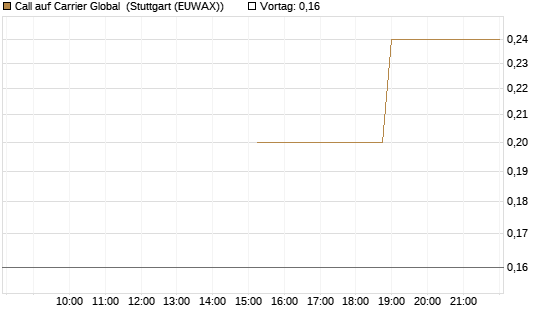 Call auf Carrier Global [J.P. Morgan Structured Products B.V.] Chart