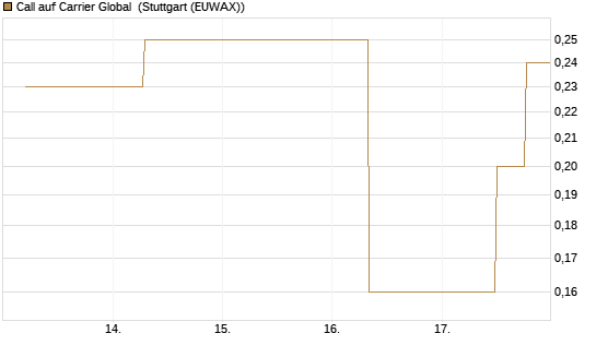 Call auf Carrier Global [J.P. Morgan Structured Products B.V.] Chart