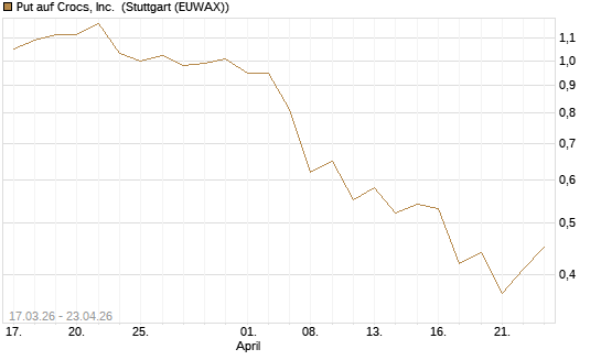 Put auf Crocs, Inc. [J.P. Morgan Structured Products B.V.] Chart