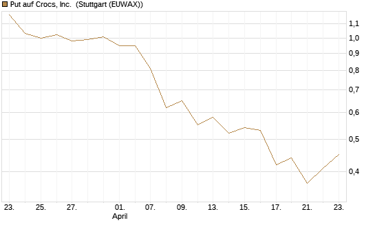 Put auf Crocs, Inc. [J.P. Morgan Structured Products B.V.] Chart