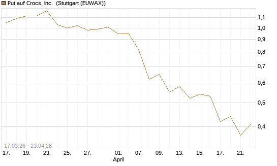 Put auf Crocs, Inc. [J.P. Morgan Structured Products B.V.] Chart