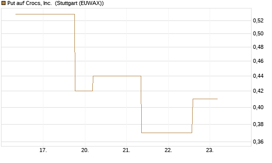 Put auf Crocs, Inc. [J.P. Morgan Structured Products B.V.] Chart