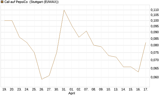 Call auf PepsiCo [J.P. Morgan Structured Products B.V.] Chart