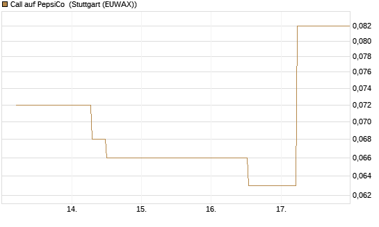 Call auf PepsiCo [J.P. Morgan Structured Products B.V.] Chart
