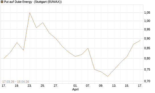 Put auf Duke Energy [J.P. Morgan Structured Products B.V.] Chart