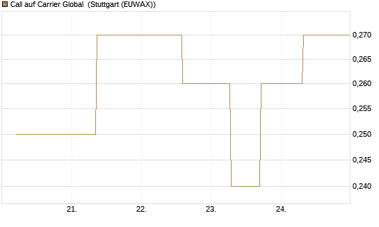 Call auf Carrier Global [J.P. Morgan Structured Products B.V.] Chart
