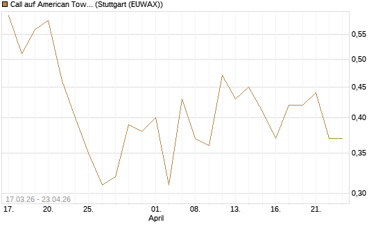 Call auf American Tower [J.P. Morgan Structured Products B.V.] Chart